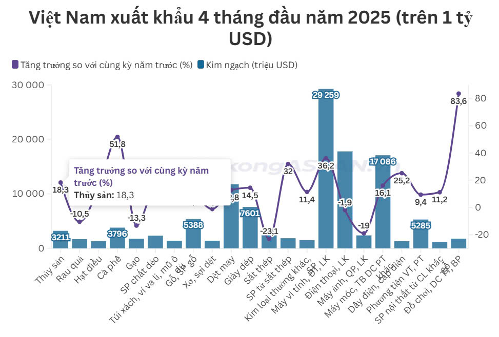 Việt Nam xuất khẩu 4 tháng đầu năm 2025 (trên 1 tỷ USD)