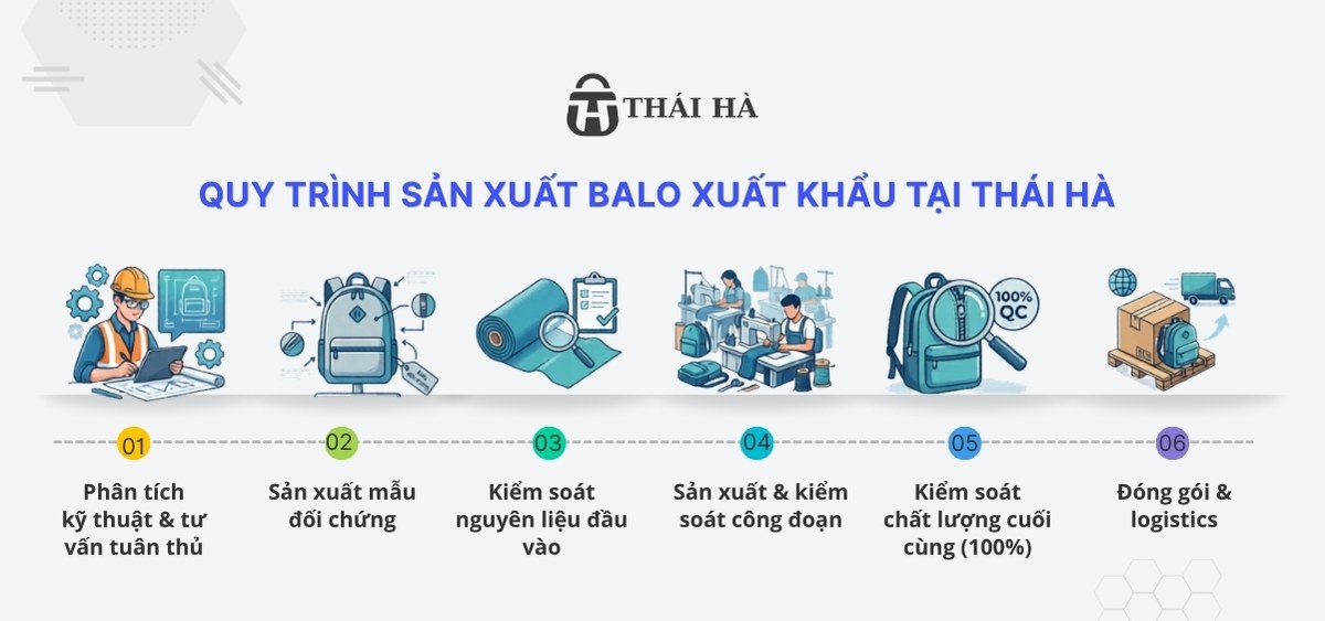 Quy trình sản xuất Balo xuất khẩu tại Thái hà